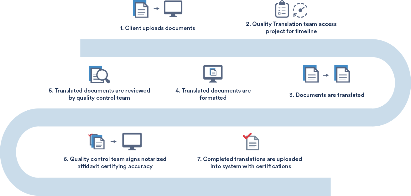Tranterification Process Workflow Services - Certified Document Translation